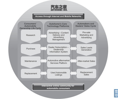 李妍: i美股投資研報---汽車之家(IPO版) 報告作者:i美股資產(chǎn)管理/李妍 持倉披露:文章發(fā)表時,本人及所在機構不持有 $汽車之家(ATHM)$ 任何倉位,但不排除. - 雪球